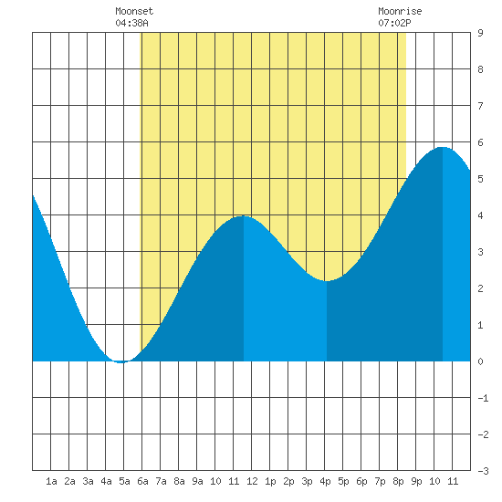 Fort Bragg tide chart for Tuesday, May 21, 2024