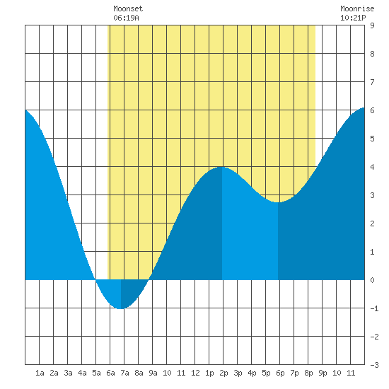 Fort Bragg tide chart for Friday, May 24, 2024
