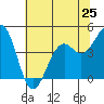 Fort Bragg tide chart for Saturday, May 25, 2024