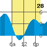 Fort Bragg tide chart for Tuesday, May 28, 2024