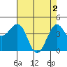 Fort Bragg tide chart for Thursday, May 2, 2024