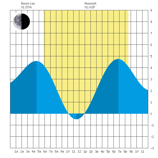 Fort Bragg tide chart for Thursday, May 30, 2024