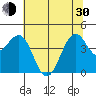 Fort Bragg tide chart for Thursday, May 30, 2024