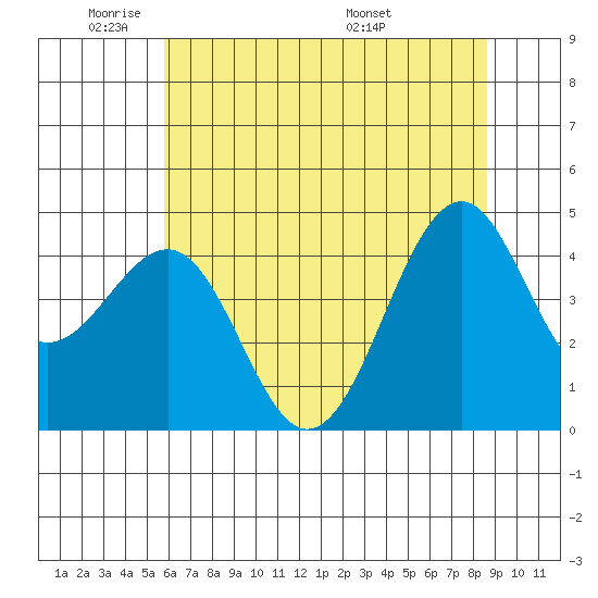 Fort Bragg tide chart for Friday, May 31, 2024