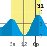 Fort Bragg tide chart for Friday, May 31, 2024
