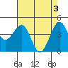 Fort Bragg tide chart for Friday, May 3, 2024