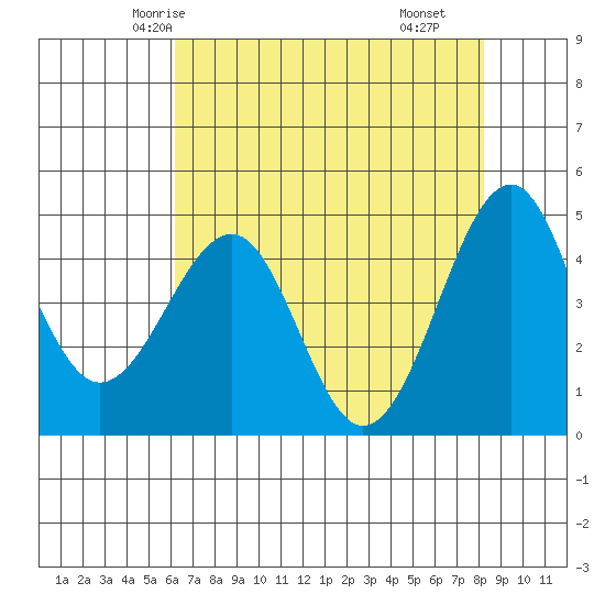 Fort Bragg tide chart for Saturday, May 4, 2024