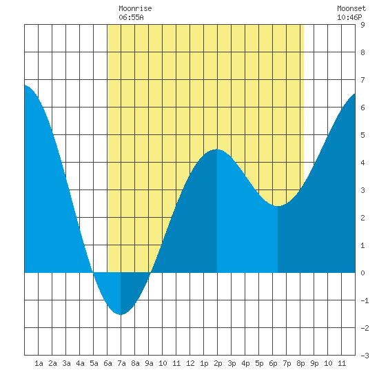 Fort Bragg tide chart for Thursday, May 9, 2024