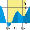 Fort Bragg tide chart for Thursday, May 9, 2024