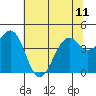 Fort Bragg tide chart for Tuesday, June 11, 2024