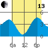 Fort Bragg tide chart for Thursday, June 13, 2024