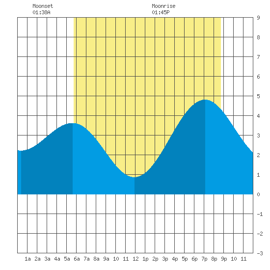 Fort Bragg tide chart for Friday, June 14, 2024