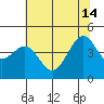 Fort Bragg tide chart for Friday, June 14, 2024