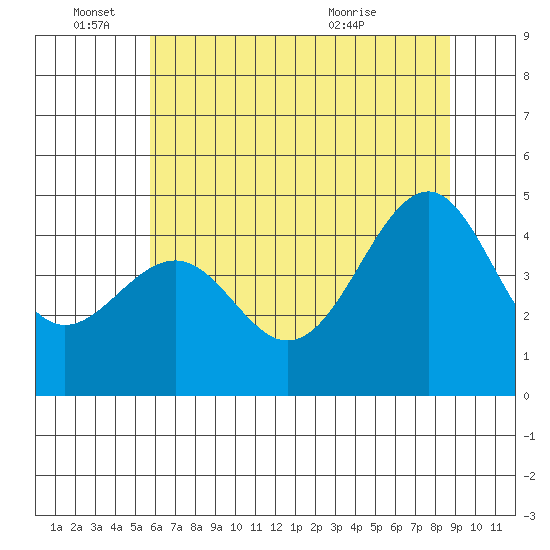 Fort Bragg tide chart for Saturday, June 15, 2024