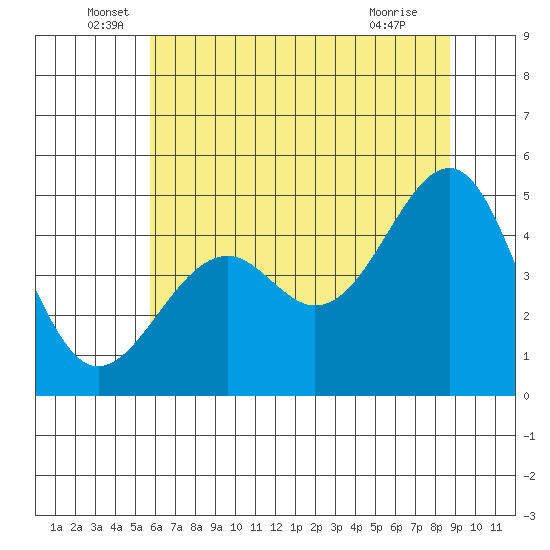 Fort Bragg tide chart for Monday, June 17, 2024