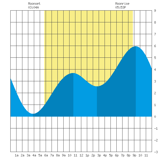 Fort Bragg tide chart for Tuesday, June 18, 2024