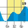 Fort Bragg tide chart for Wednesday, June 19, 2024