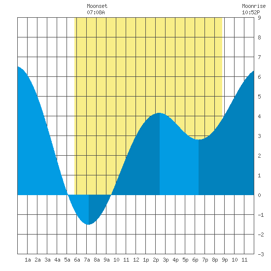 Fort Bragg tide chart for Sunday, June 23, 2024