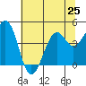 Fort Bragg tide chart for Tuesday, June 25, 2024