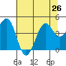 Fort Bragg tide chart for Wednesday, June 26, 2024