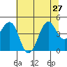 Fort Bragg tide chart for Thursday, June 27, 2024