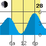Fort Bragg tide chart for Friday, June 28, 2024