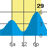Fort Bragg tide chart for Saturday, June 29, 2024