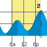 Fort Bragg tide chart for Sunday, June 2, 2024