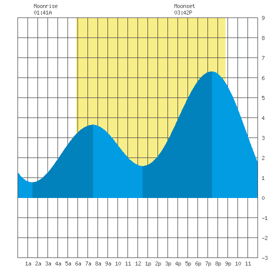 Fort Bragg tide chart for Sunday, June 30, 2024