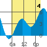 Fort Bragg tide chart for Tuesday, June 4, 2024