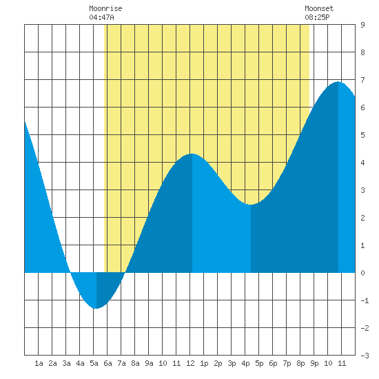 Fort Bragg tide chart for Wednesday, June 5, 2024