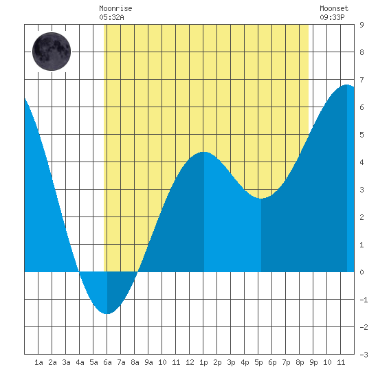 Fort Bragg tide chart for Thursday, June 6, 2024
