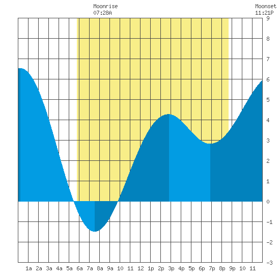 Fort Bragg tide chart for Saturday, June 8, 2024