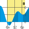 Fort Bragg tide chart for Saturday, June 8, 2024