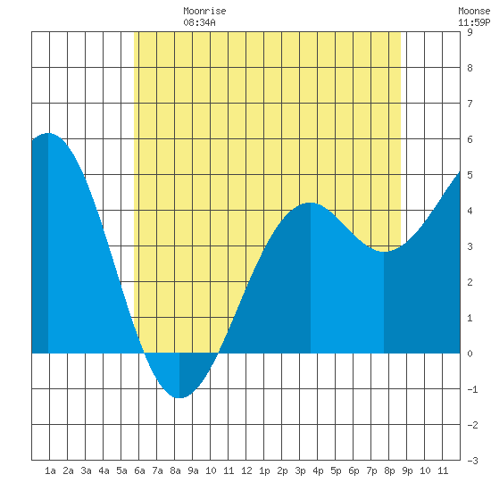 Fort Bragg tide chart for Sunday, June 9, 2024