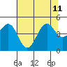 Fort Bragg tide chart for Thursday, July 11, 2024