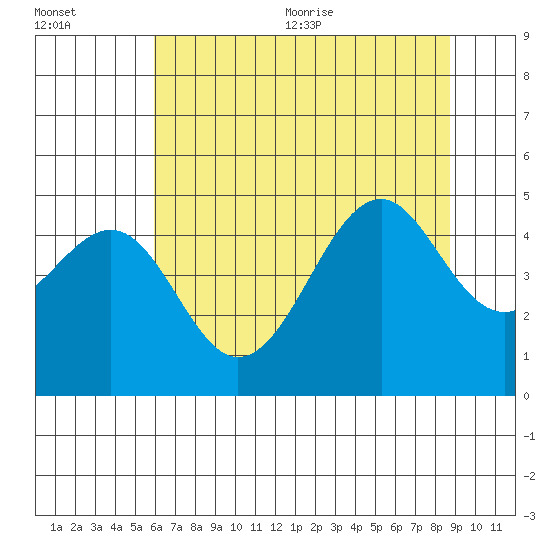 Fort Bragg tide chart for Friday, July 12, 2024