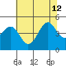 Fort Bragg tide chart for Friday, July 12, 2024