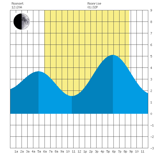Fort Bragg tide chart for Saturday, July 13, 2024