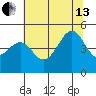 Fort Bragg tide chart for Saturday, July 13, 2024