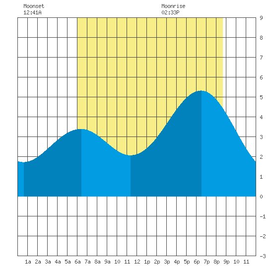 Fort Bragg tide chart for Sunday, July 14, 2024