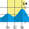 Fort Bragg tide chart for Sunday, July 14, 2024