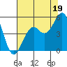 Fort Bragg tide chart for Friday, July 19, 2024