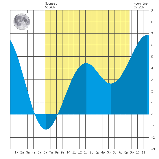 Fort Bragg tide chart for Sunday, July 21, 2024