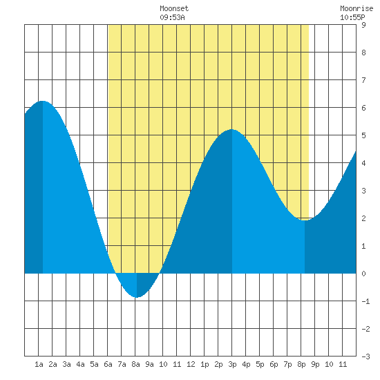 Fort Bragg tide chart for Wednesday, July 24, 2024
