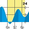 Fort Bragg tide chart for Wednesday, July 24, 2024