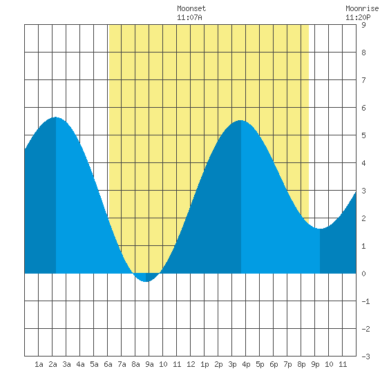 Fort Bragg tide chart for Thursday, July 25, 2024