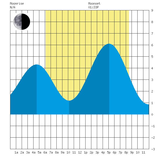 Fort Bragg tide chart for Saturday, July 27, 2024