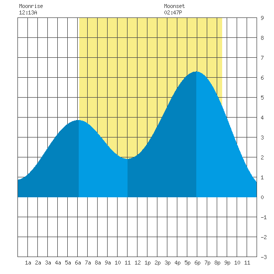 Fort Bragg tide chart for Sunday, July 28, 2024