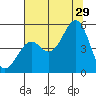 Fort Bragg tide chart for Monday, July 29, 2024